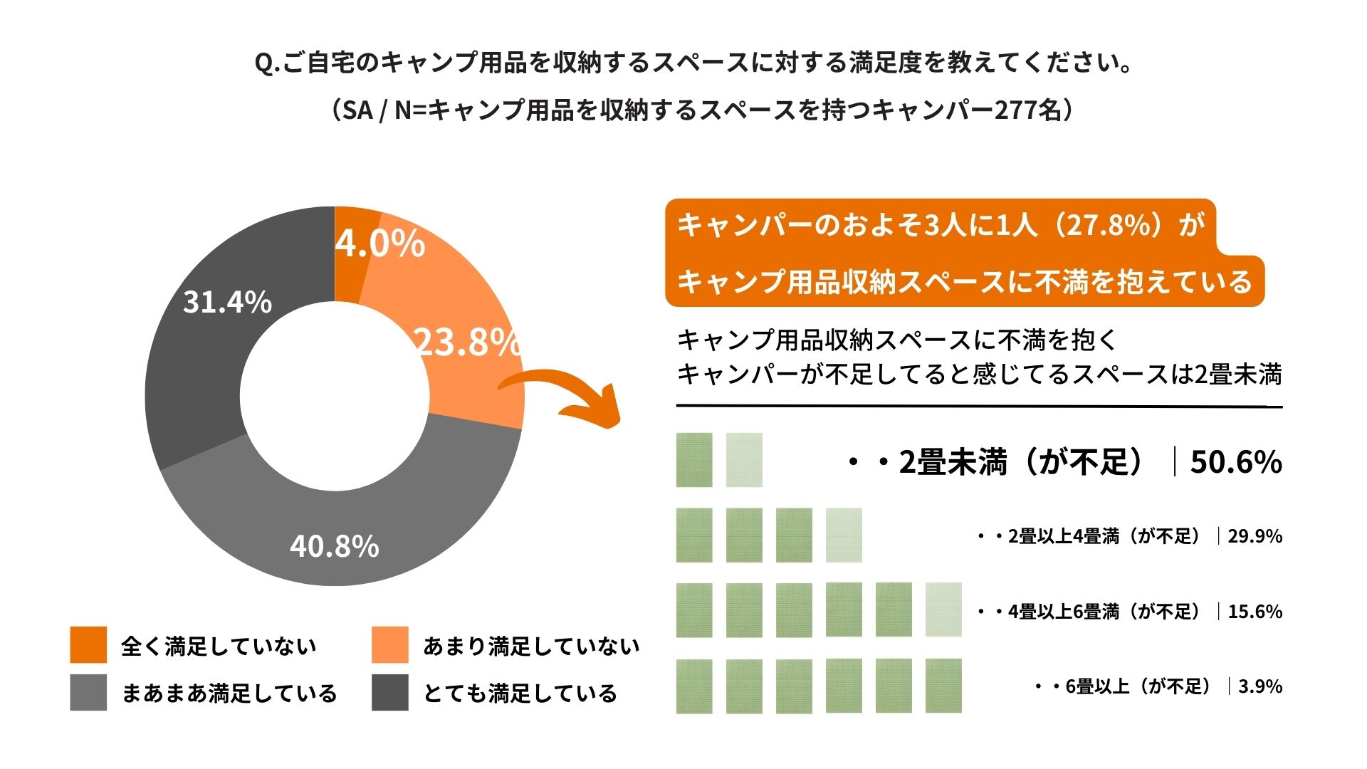 キャンパーの3人に1人が収納スペース不足に苦悩 キャンプギア収納迷子