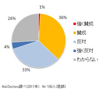 医師アンケート調査 レーシックに 賛成 反対 ほぼ同数 エムスリー株式会社のプレスリリース
