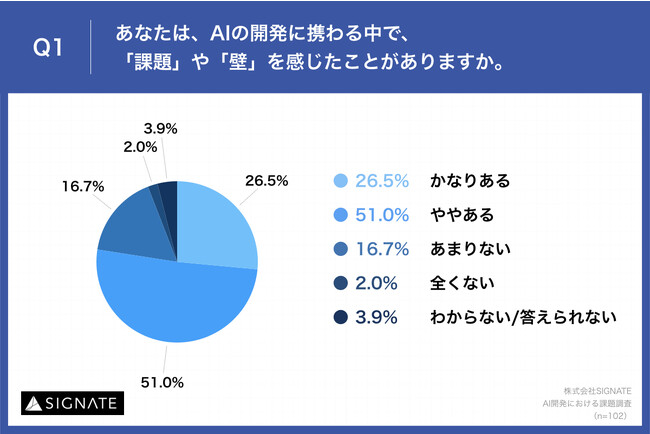 Q1.あなたは、AIの開発に携わる中で、「課題」や「壁」を感じたことがありますか。
