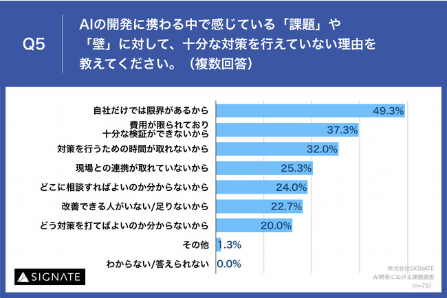 Q5.AIの開発に携わる中で感じている「課題」や「壁」に対して、十分な対策を行えていない理由を教えてください。（複数回答）
