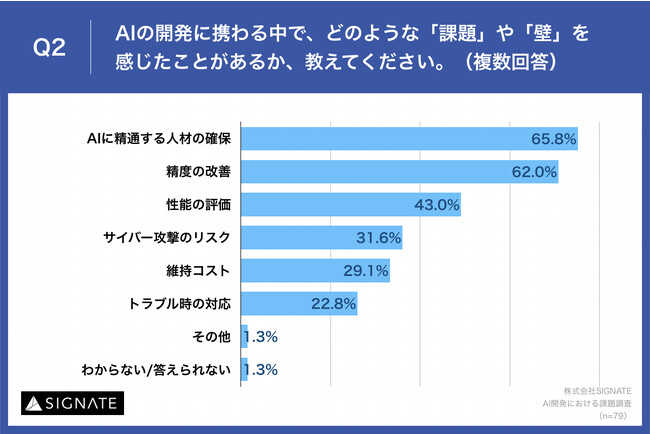 Q2.AIの開発に携わる中で、どのような「課題」や「壁」を感じたことがあるか、教えてください。（複数回答）