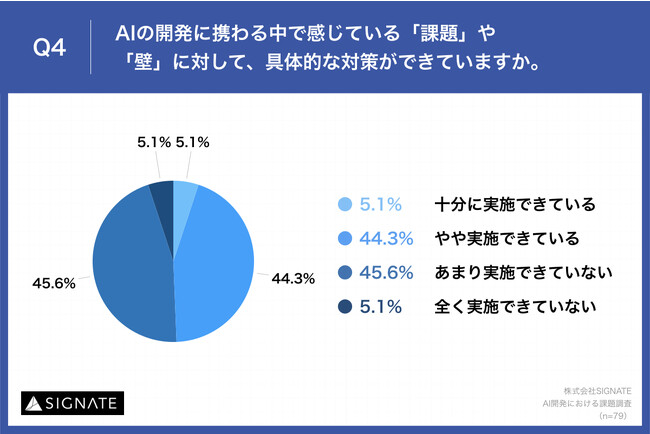 Q4.AIの開発に携わる中で感じている「課題」や「壁」に対して、具体的な対策ができていますか。