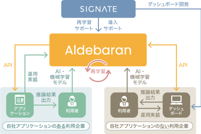 Signate Aiaas Ai As A Service 型のai 機械学習モデル管理 運用及び再学習をサポートするプラットフォーム Aldebaran アルデバラン サービス提供開始 株式会社signateのプレスリリース