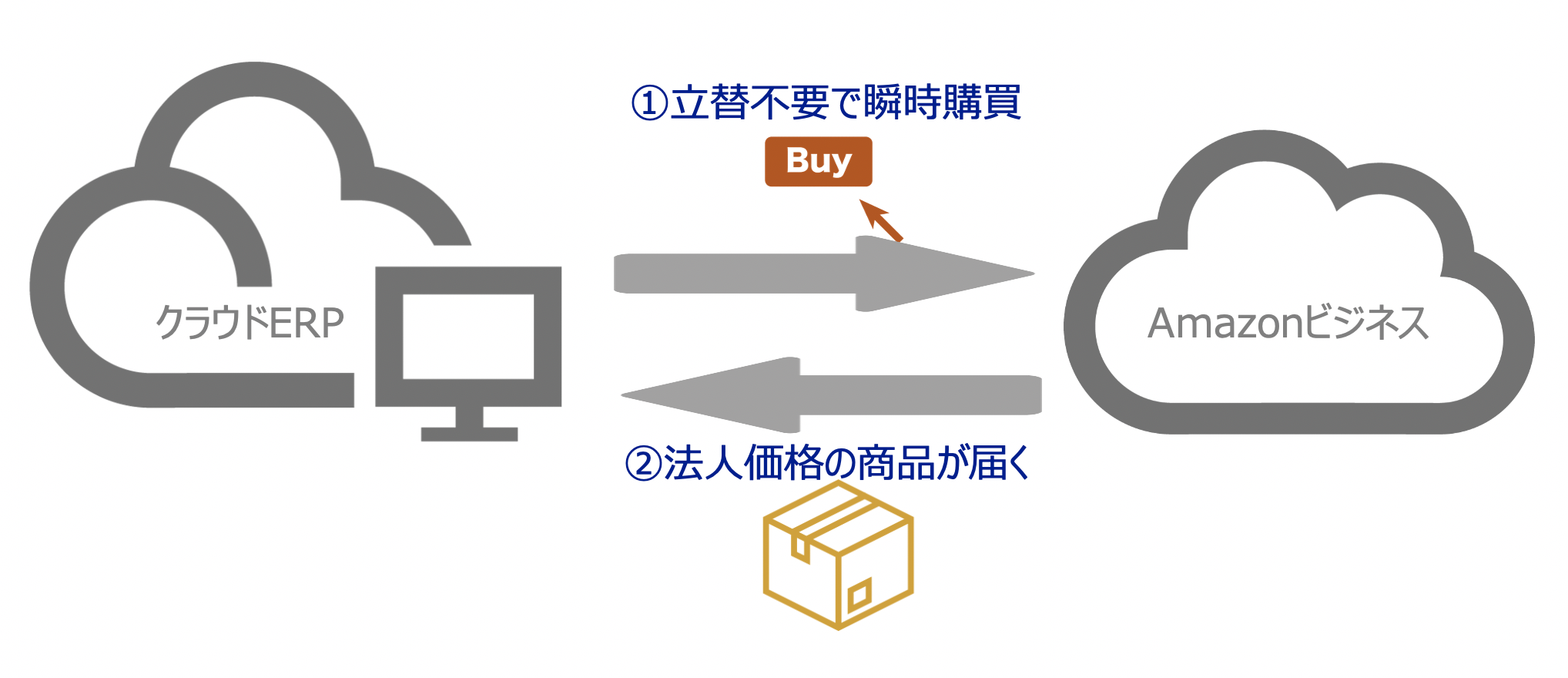 Amazon Business経費購買をクラウドERPで実現、立替支払をなくし経費精算処理もわずか数秒で!