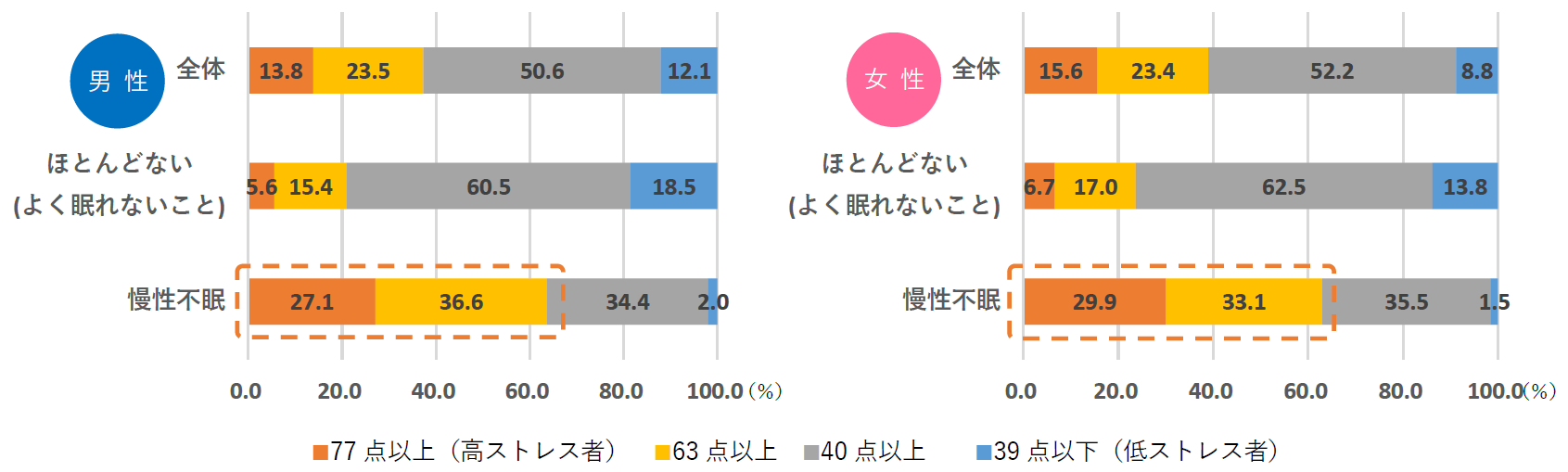 69歳男性7万人に調査 よく眠れない 39 内 半年以上続く 慢性不眠 は 5 攻めの休養 最前線 セミナー招待 7月31日 水 東京 恵比寿にて開催 一般社団法人ストレスオフ アライアンスのプレスリリース