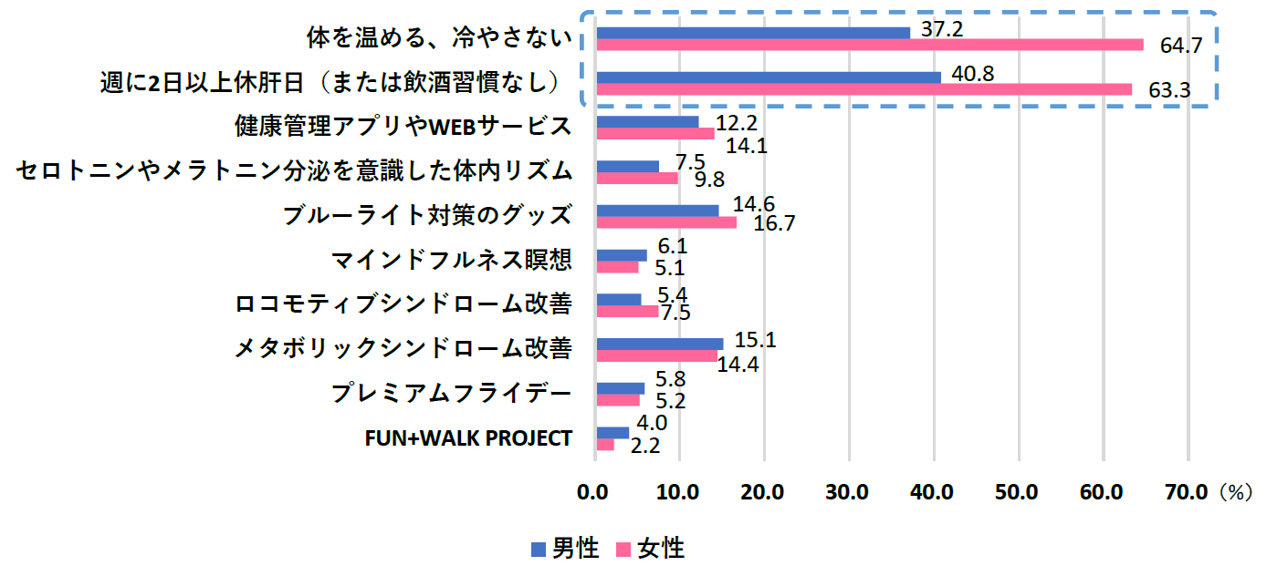 14万人のデータに見る日本人の 健康管理意識 スマホアプリを利用している はシニアが積極的 60代女性が最多の16 1 セミナー招待 3 26 火 生体情報を活用した感情研究のビジネス化 一般社団法人ストレスオフ アライアンスのプレスリリース