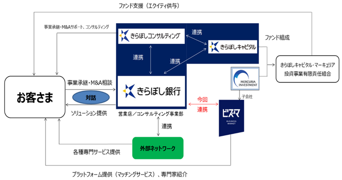 株式会社きらぼし銀行との業務提携について|株式会社ビジネスマーケットのプレスリリース 株式会社きらぼし銀行との業務提携について|株式会社ビジネスマーケットのプレスリリース