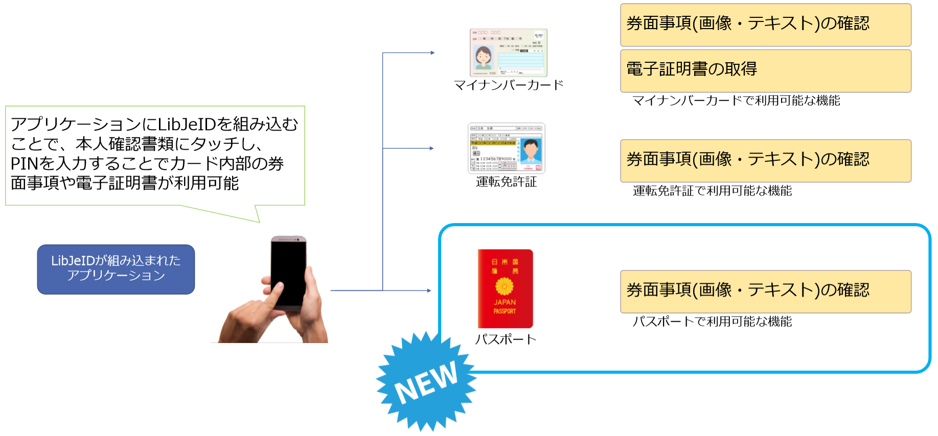 本人確認書類のicチップをスマホのnfcで読み取るライブラリ Libjeid がパスポート 日本国旅券 に対応 Osstech株式会社のプレスリリース