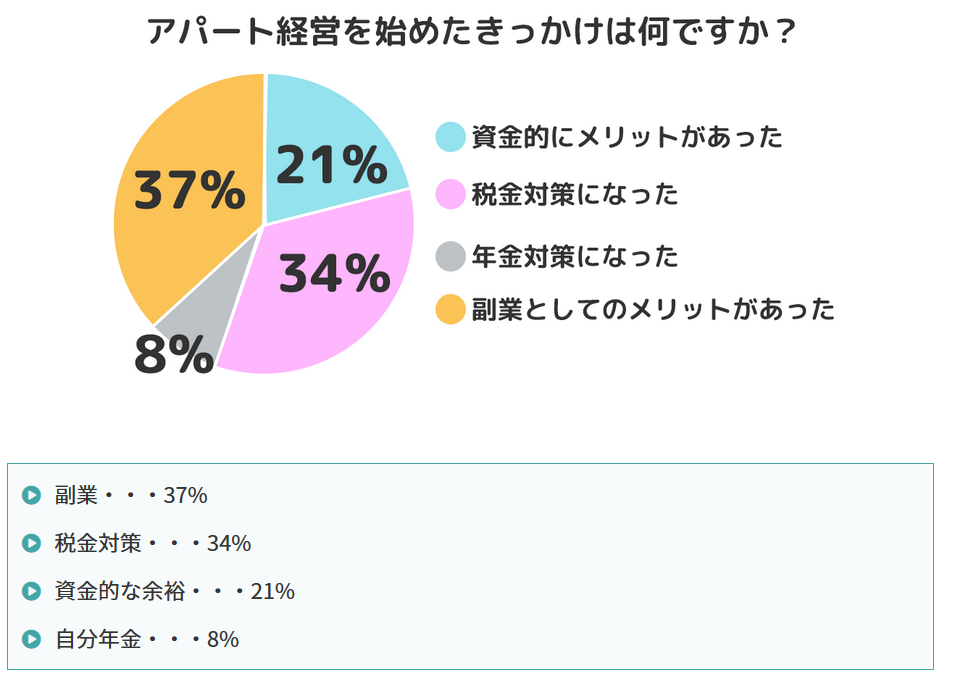 アパート経営の成功率は70 現役オーナーにアンケートを取りました 不動産のいろは 株式会社スタークラフトのプレスリリース