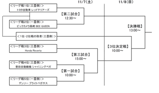 １１月７日 土 ８日 日 開催 第５３回日本女子ソフトボールリーグ決勝トーナメント のイベント情報 公益財団法人日本ソフトボール協会のプレスリリース