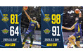 【宇都宮ブレックス】りそなグループ B.LEAGUE 2024-25 B1リーグ第23節 レバンガ北海道戦 ゲームレポート