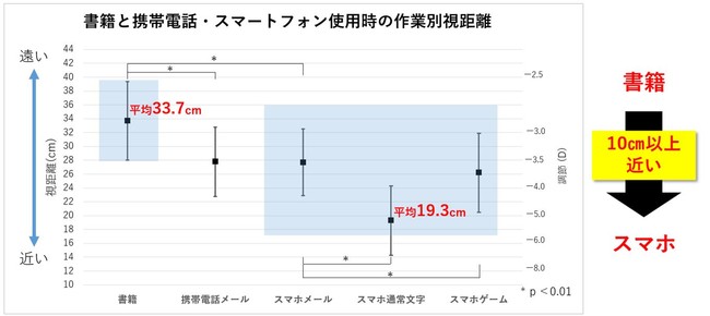  出典：野原尚美(平成医療短大)ら：あたらしい眼科32(1)：163～166，2015を改変