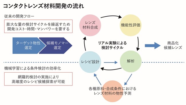 マテリアルズインフォマティクス概念図 マテリアルズインフォマティクス概念図