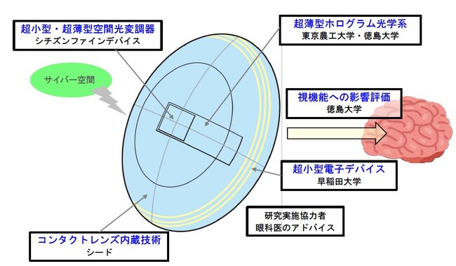 図3 本研究開発で開発するホログラフィックコンタクトレンズディスプレイのコア技術