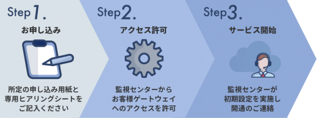 図：お申し込みからサービス開始までわずか3ステップ