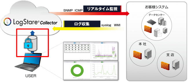 セキュアヴェイル｜セキュリティ運用支援ソフトウェア「LogStare