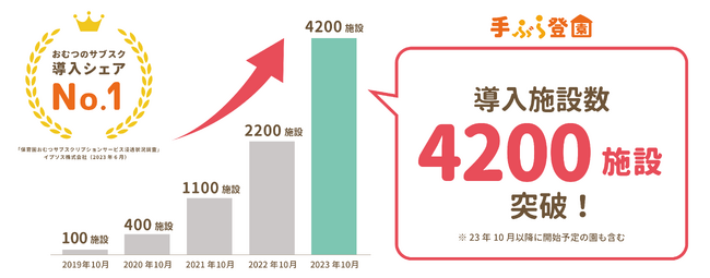 紙おむつのサブスク「手ぶら登園(R)」の導入施設が4,000施設を突破