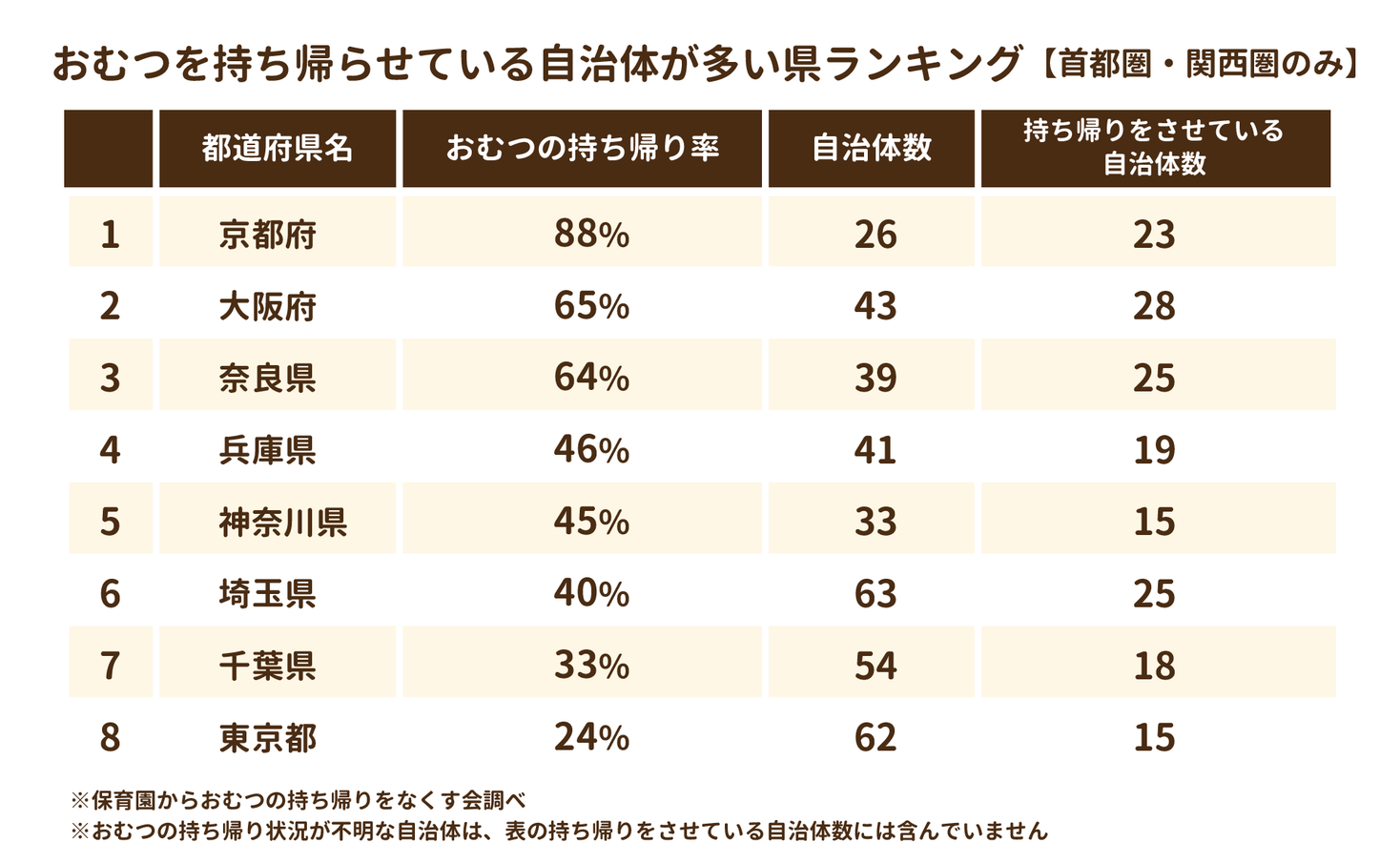 使用済み紙おむつを保護者に持ち帰らせている公立保育園 大都市圏の半数で常態化 Baby Job株式会社のプレスリリース