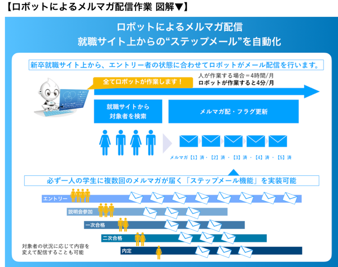 実施率2 学生の心をつかむメルマガ配信で新卒採用の内定承諾率up キャリアマートの メルマガ 配信サービス 2月13日よりサービス開始 株式会社キャリアマートのプレスリリース