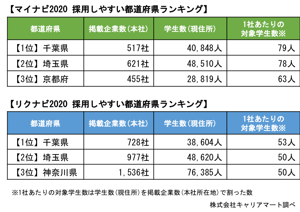 【速報】2020年卒 新卒採用本格スタート！3月1日オープン時点のマイナビ・リクナビ掲載社数・登録学生数速報