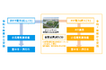 関西発(初)!脱炭素社会を切り開く!伊丹市・豊中市・芦屋市の3市と連携し、再エネ電力の新たな潮流を創出