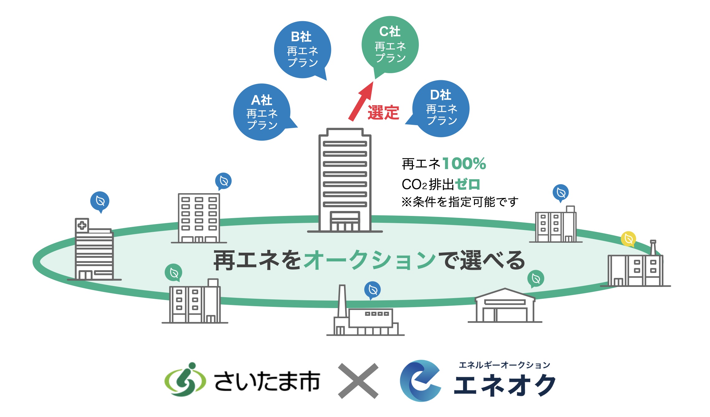 さいたま市連携協定を締結し事業者向け再エネ導入促進事業 たまエネ を開始 株式会社エナーバンクのプレスリリース