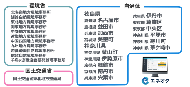 公共施設の電力調達にエネオクをご利用いただいた機関・自治体名