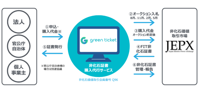 環境価値プラットフォーム「グリーンチケット」で非化石証書を提供し