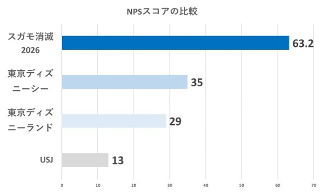 NPSは63.2で東京ディズニーリゾートやUSJを大きく上回っています（＊データ元：2019年8月26日発行 日経MJ調査）