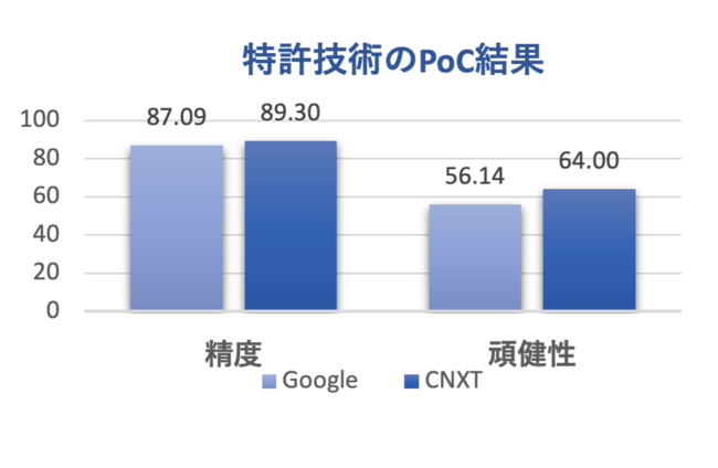 ※CIFAR-10に対する精度・頑健性の記載はGoogleの論文中になく、弊社環境で論文と同様の設定で再現した結果に対する、弊社特許技術による成果向上が見られた。 