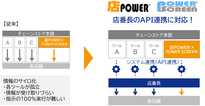棚割システム 店power と店舗オペレーションdxの 店番長 がシステム連携 株式会社リンコムのプレスリリース