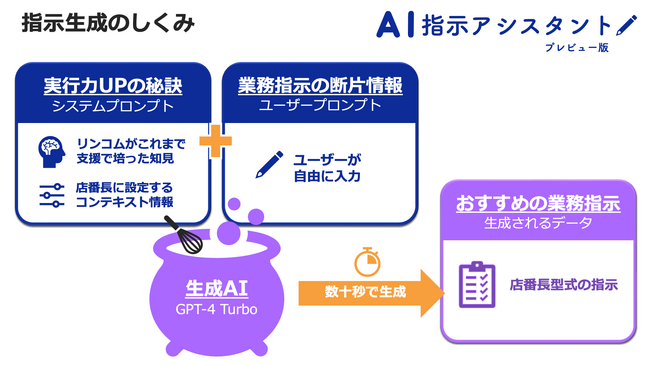 指示生成の仕組み