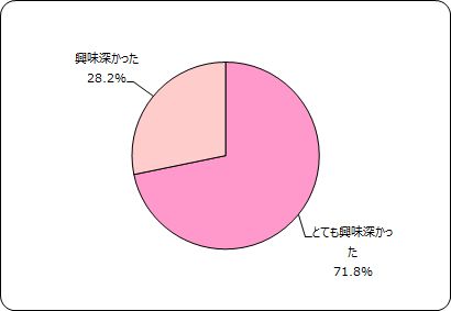 ※出典元「ABCクッキングスタジオ イベント実施時アンケート N=85」