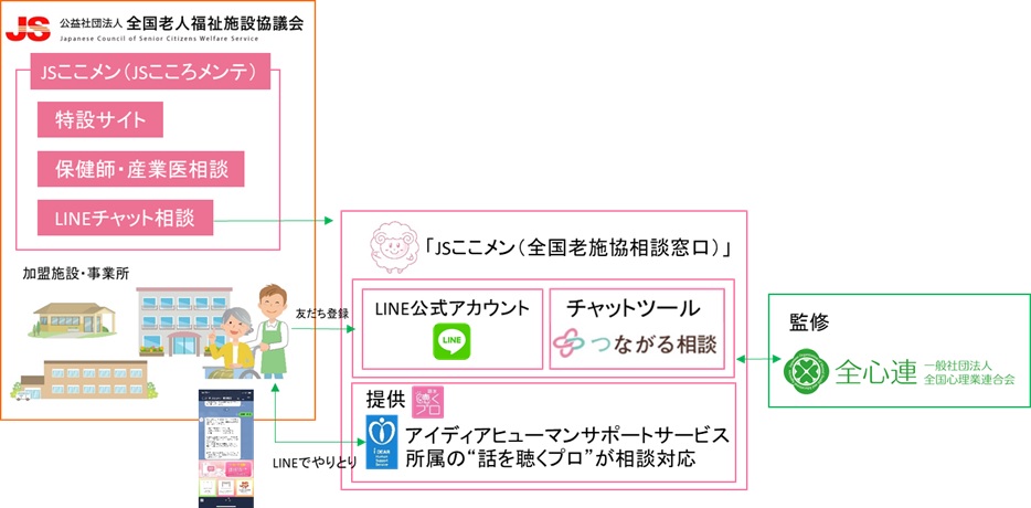 全心連の 話を聴くプロ が Jsここメン にて介護従事者に対するline相談を提供 一般社団法人全国心理業連合会のプレスリリース