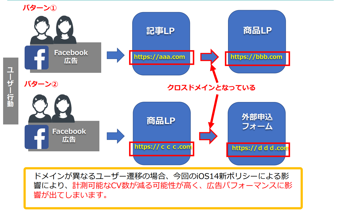 Ios14の新ポリシーにおけるfacebook広告の対策について 広告主 代理店向けに支援サービスを開始しました セスグモ株式会社のプレスリリース
