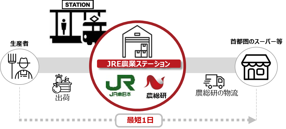 Jr東日本と農産物流通プラットフォームを共同運用 株式会社農業総合研究所のプレスリリース