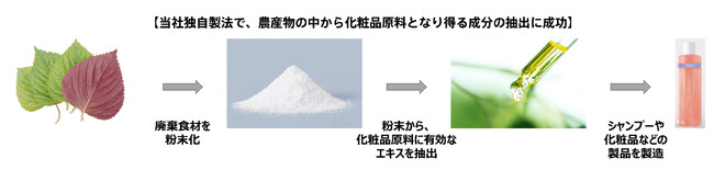 農産物の中から化粧品原料となり得る成分の抽出に成功