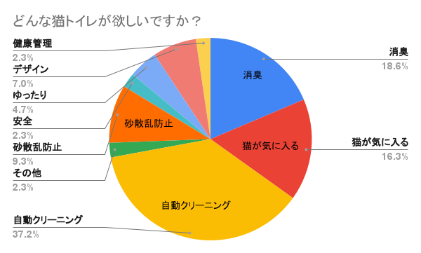 海外クラファンで2億1000万円の大ヒット！『光の力』で強力消臭