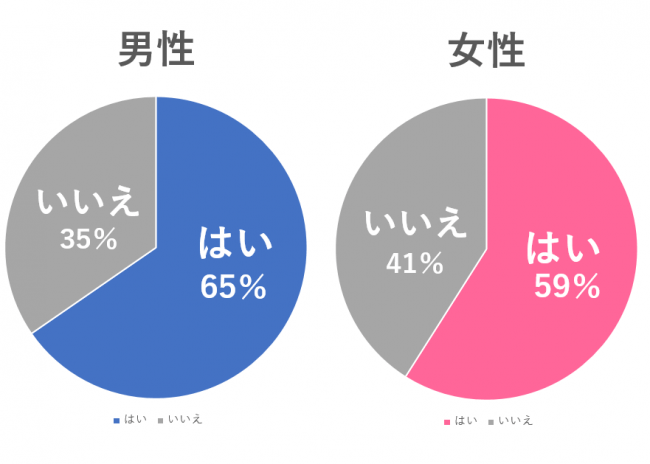 結婚式や二次会は正直出会える 絶対出会いたいならこんな人にはなるな こんな異性は嫌だ 先輩の体験エピソード 株式会社ワイズのプレスリリース