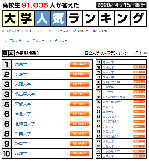 高校生にアンケート調査！高校生91,035人が答えた大学人気ランキング｜JSコーポレーションのプレスリリース