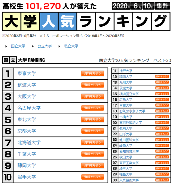 米田英一代表取締役社長のｊｓコーポレーションが 高校生にアンケート調査を行い 高校生101 270人が答えた 大学人気ランキング を公開しました Jsコーポレーションのプレスリリース