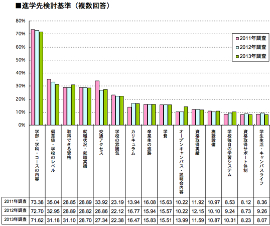 大学短大進学者の進学先を検討する際のポイント 学べる内容 を重視 取得できる資格 への関心が高まる Jsコーポレーションのプレスリリース