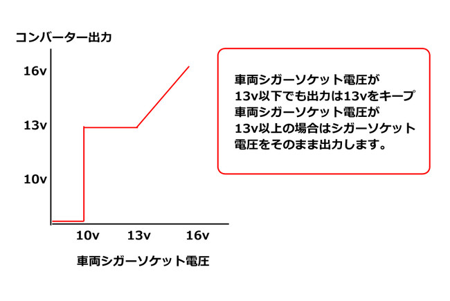 車両シガーソケットの電圧不足を補うシガーソケット用dc Dcコンバーターの発売 企業リリース 日刊工業新聞 電子版