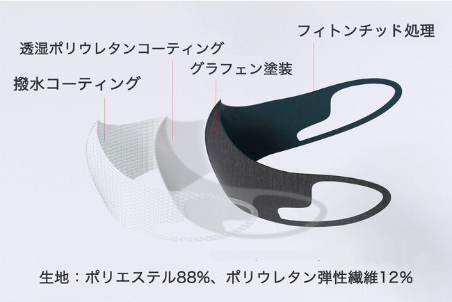 1000万円達成】極薄素材のマスク『GRAPHEN MASK（グラフェンマスク