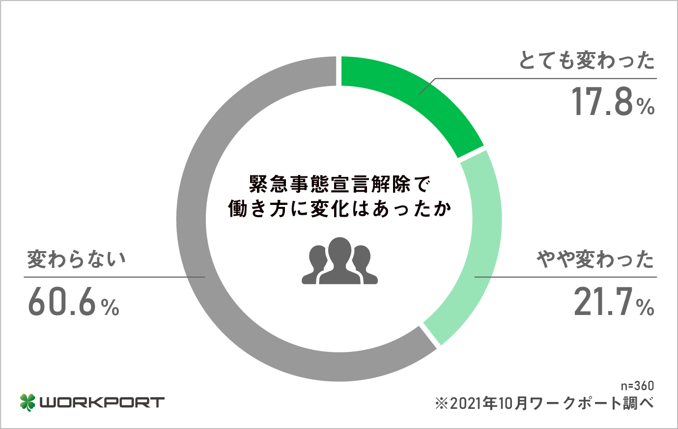 緊急事態宣言解除1ヵ月後 働き方 生活 の変化を調査 リモートワーク中止 外食機会増加など 働き方 生活が変わった人は約40 Go Toキャンペーン利用したい が約60 リベンジ旅行 に意欲 株式会社ワークポートのプレスリリース