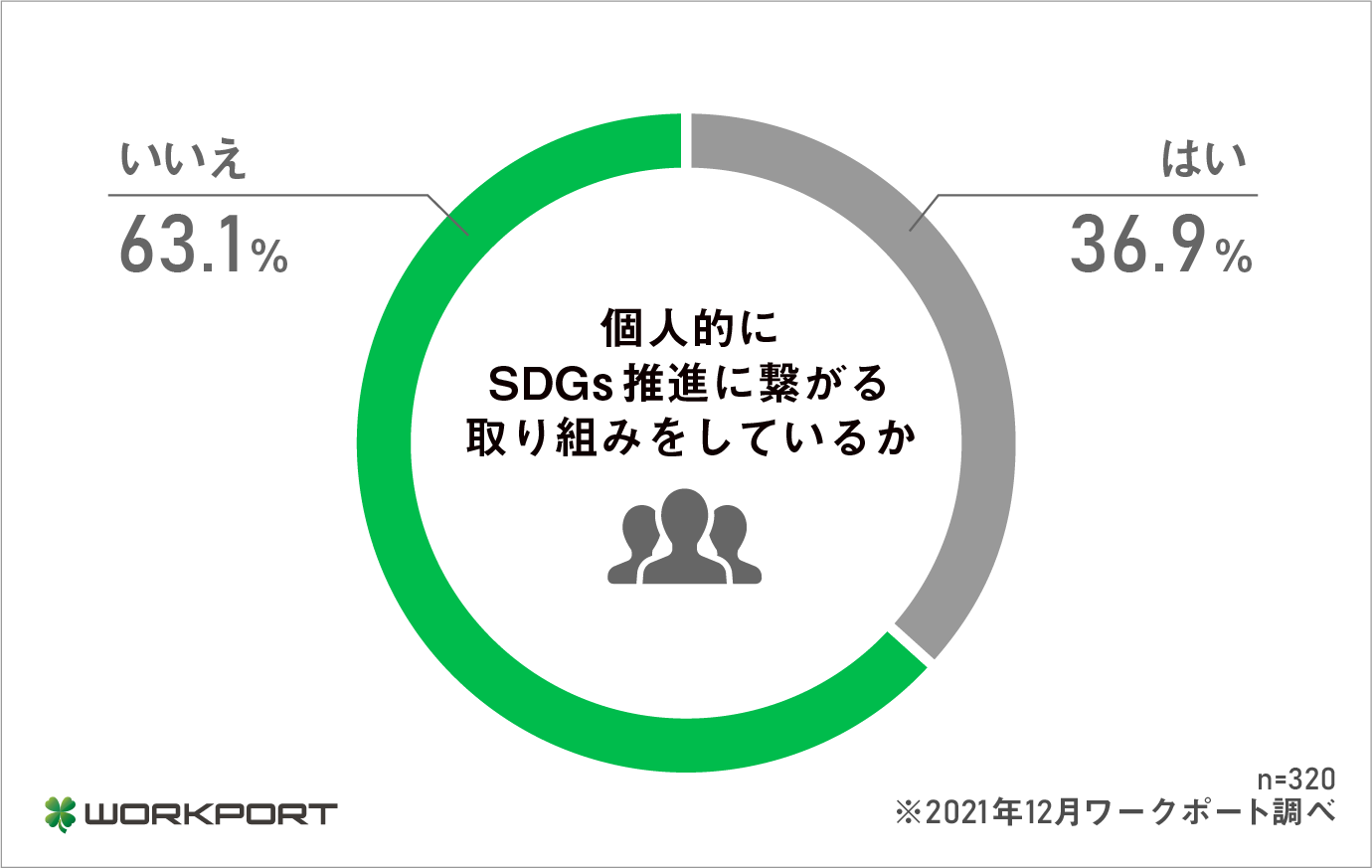 Sdgsの認知度は77 5 に及ぶが 具体的な取り組みを実施する企業は29 4 転職希望者にとってsdgs推進企業 は好印象で74 1 が転職したいと回答 株式会社ワークポートのプレスリリース Sdgsの認知度は77 5 に及ぶが 具体的な取り組みを実施する企業は29 4 転職希望者にとってsdgs推進企業 は好印象で74 1 が転職したいと回答 株式会社ワークポートのプレスリリース