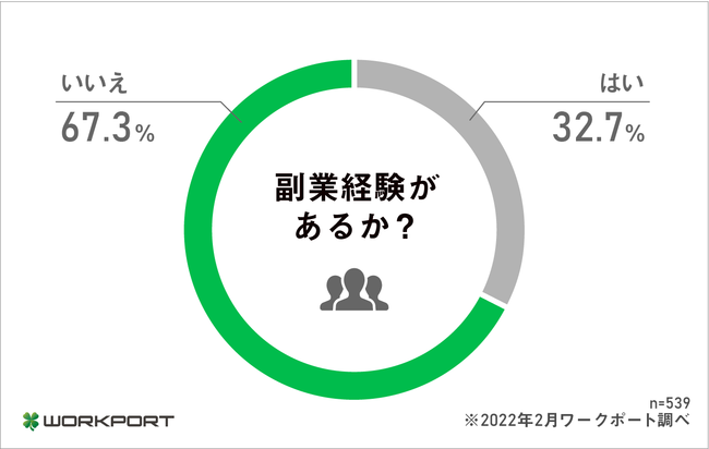 調査報告 2月9日は 副業の日 社会人の 副業経験 について 18年の 副業元年 から4年 副業経験がある人は32 7 と半数以下 時事ドットコム