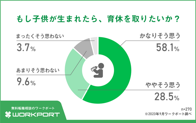 【調査報告】10月10日は赤ちゃんの日 男性ビジネスパーソンの「育休」に対する意識調査産後パパ育休制度の施行から1年 理解は徐々に浸透 約9割