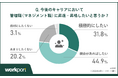 【調査結果】管理職への昇進意欲「ある」が約8割、一方で「不安」も同水準