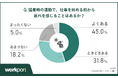 【猛暑の通勤ストレス実態】約8割が「始業前から疲れ」「パフォーマンス低下」を実感